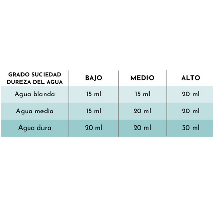 Tabla de uso del jabón natural granulado